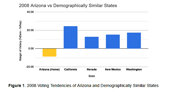 2008 Arizona vs. Demographically Similar States